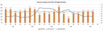 Q2 Results Indicate Attractive Valuation: https://www.valuewalk.com/wp-content/uploads/2023/09/Aubrey-European-Conviction-Strategy-Valuation.jpg
