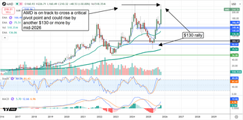 AMD Could Double From Here—Thanks to Its Blockbuster OpenAI Deal: https://www.marketbeat.com/logos/articles/med_20251007124326_chart-amd-1072025.png