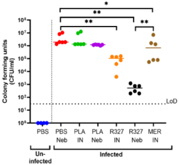 Positive Efficacy Data of Inhaled RECCE® 327 in Hospital/Ventilator-Acquired Pneumonia (HAP/VAP) in Mice Models: https://www.irw-press.at/prcom/images/messages/2025/81964/RECCE_261125_ENPRcom.001.png