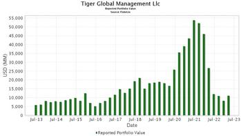 Chase Coleman Let The Tiger Out Of The Cage In Q1 With Hot Returns: https://www.valuewalk.com/wp-content/uploads/2023/05/Tiger-Global-1.jpg