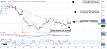 Ambarella's Stock Turning Point: AI Set to Propel Growth in 2024: https://www.marketbeat.com/logos/articles/med_20240312110551_chart-amba-3122024ver001.png