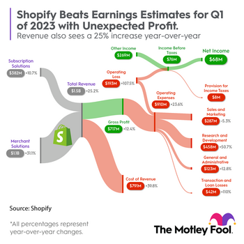 Thinking About Selling Shopify Stock? This Might Change Your Mind: https://g.foolcdn.com/editorial/images/731477/shopify-q1-2023-earnings-results-infographic.png