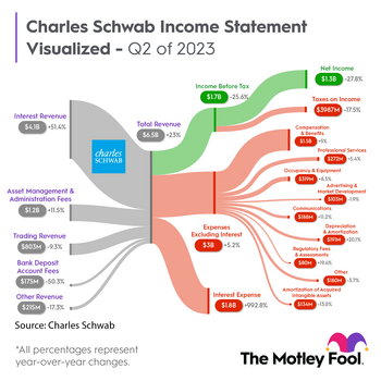 Charles Schwab Tops Q2 Estimates Thanks to Management Fees, Despite Interest Income: https://g.foolcdn.com/editorial/images/740233/schw_sankey_q22023.png