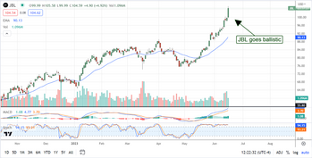 Can Jabil Add More All-Time Highs In 2023?: https://www.marketbeat.com/logos/articles/med_20230615112345_chart-jbl-6152023.png