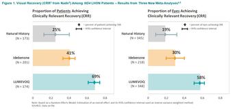 GenSight Biologics Announces Initial Results from New Meta-Analyses on Visual Outcomes with LUMEVOQ® Gene Therapy at NANOS 2024: https://mms.businesswire.com/media/20240311531952/en/2062971/5/Figure_1_ENG.jpg