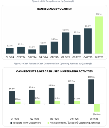 Q1-Aktivitätenbericht 30. September 2025: https://www.irw-press.at/prcom/images/messages/2025/81616/Bioxyne_103025_DE.001.png