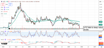 Utz Insiders Signal Value With November Buys: https://www.marketbeat.com/logos/articles/med_20251110092327_chart-utz-11102025.png