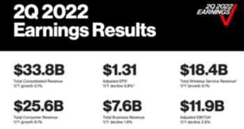 Warren Buffett Stocks: Verizon Communications: https://www.suredividend.com/wp-content/uploads/2022/07/Screen-Shot-2022-07-23-at-8.19.35-AM-300x159.png