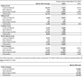 Saturn Oil & Gas Inc. Reports Q1 2023 Results and Record Production: https://www.irw-press.at/prcom/images/messages/2023/70599/Saturn_170523_ENPRcom.004.png