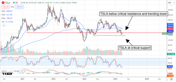 Tesla Is the Analyst's Most Downgraded Stock: How Low Can It Go?: https://www.marketbeat.com/logos/articles/med_20240325121156_chart-tsla-3252024ver001.png