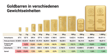 3 wichtige Fakten zu Gold!: https://www.boerseneinmaleins.de/wp-content/uploads/2023/11/Goldbarren.png