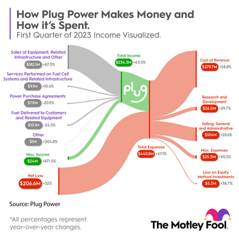 Plug Power's Paradox: Skyrocketing Revenue and Mounting Losses: https://g.foolcdn.com/editorial/images/731772/plug_sankey_q12023.png