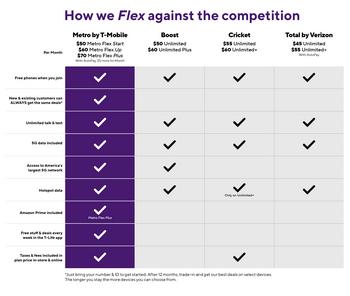 America’s Biggest and Best Prepaid Brand, Metro by T-Mobile, Takes On the Industry’s Biggest Gotcha with New Metro Flex Plans: https://mms.businesswire.com/media/20240513051301/en/2130314/5/Metro_Flex_Competitive_Chart.jpg