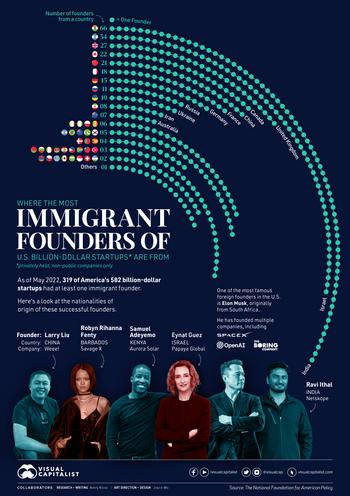 Where Are Immigrant Founders Of U.S. Unicorns From?: https://www.valuewalk.com/wp-content/uploads/2023/08/Immigrant-Founders-of-U.S.-Unicorns.jpg
