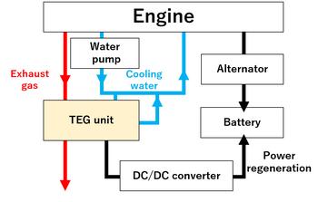 Yamaha Corporation und Sumitomo Corporation Power & Mobility: Nachweis wesentlicher CO2-Reduktionen durch Installation von thermoelektrischem Generator in einem Fahrzeug: https://mms.businesswire.com/media/20220524006208/de/1469276/5/Picture3_rev.jpg