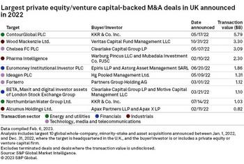 Private Equity Investment In UK Drops More Than Half In 2022: https://www.valuewalk.com/wp-content/uploads/2023/02/Private-Equity-3.jpg