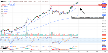 Costco Wholesale Can Hit New Highs; A Rebound Is Coming: https://www.marketbeat.com/logos/articles/med_20240531094404_chart-cost-5312024ver001.png