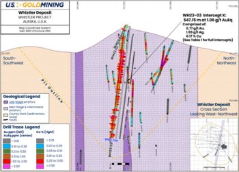 U.S. GoldMining Intersects 547 meters at 1.06 g/t Gold Equivalent Including 176 meters at 1.55 g/t Gold Equivalent at the Whistler Gold-Copper Project, Alaska: https://www.irw-press.at/prcom/images/messages/2024/73266/16012024_EN_USGO_en.004.png
