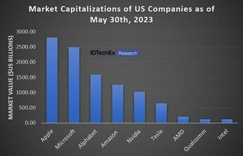 Nvidia Market Cap Exceeds US$1 Trillion, an Early Winner in the AI Boom: https://www.valuewalk.com/wp-content/uploads/2023/06/Market-Capitalizations-of-U.S.-Companies.jpg