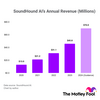 SoundHound AI Stock Is Soaring, but the Company Generates Surprisingly Little Revenue: https://g.foolcdn.com/editorial/images/767935/soundhoundairevenue2020to2024.png