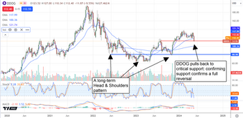 Datadog: In the Doghouse or Pullback to the Buyzone?: https://www.marketbeat.com/logos/articles/med_20240508071848_chart-ddog-582024ver001.png