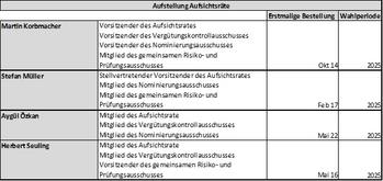 EQS-HV: flatexDEGIRO AG: Bekanntmachung der Einberufung zur Hauptversammlung am 13.06.2023 in Frankfurt am Main mit dem Ziel der europaweiten Verbreitung gemäß §121 AktG: https://dgap.hv.eqs.com/230412101966/230412101966_00-4.jpg