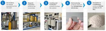 Euro Manganese produziert hochreines Mangansulfat in der Demonstrationsanlage in Chvaletice: https://ml.globenewswire.com/Resource/Download/6cfc5ea6-2ed7-4e84-b34e-b9ba57b2303a
