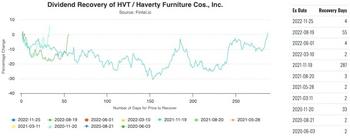 Haverty Furniture’s Recent Dividend Hike Makes It a Perfect Dividend Capture Stock: https://www.valuewalk.com/wp-content/uploads/2023/05/Haverty-Furniture-1.jpg