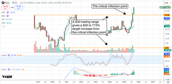 Resideo Technologies: Institutional Activity Signals 30% Upside: https://www.marketbeat.com/logos/articles/med_20250916105941_chart-rezi-9162025-a.png