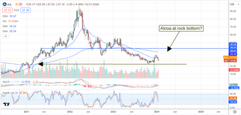 Is the bottom in for bellwether Alcoa?: https://www.marketbeat.com/logos/articles/med_20240118073212_chart-aa-1182024ver001.png