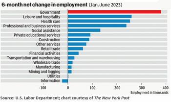Uncle Sam Is Fastest Growing U.S. Job Market – Not Good: https://www.valuewalk.com/wp-content/uploads/2023/07/change-in-employment.jpg