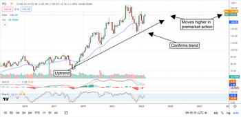 Proctor & Gamble Is Going To Set A New High: https://www.marketbeat.com/logos/articles/med_20230421081649_chart-4212023-pg.png