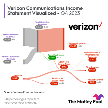 Verizon's Monster Dividend Continues to Grow Safer: https://g.foolcdn.com/editorial/images/762401/vz_sankey_q42023.png
