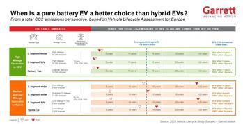 Ist die Umstellung der Automobilindustrie auf zu 100 % batteriebetriebene Elektrofahrzeuge (EVs) der effektivste Weg zur Dekarbonisierung des europäischen Verkehrs?: https://www.irw-press.at/prcom/images/messages/2023/72940/12-08-23GARRETT-MOTION_DE_Prcom.001.jpeg