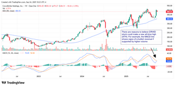 CrowdStrike’s Investor Day Sparks Bullish Momentum: https://www.marketbeat.com/logos/articles/med_20250924113740_crwd924.png
