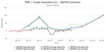 Coliseum Capital Fights Back With Lawsuit Filed Against Purple Innovation After Issuing Voting Stock Without Shareholder Approval: https://www.valuewalk.com/wp-content/uploads/2023/02/Purple-Innovation.jpg