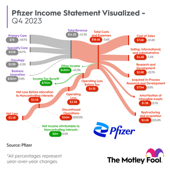 Pfizer's Problems Go Far Beyond Just Declining COVID Revenue: https://g.foolcdn.com/editorial/images/763867/pfizer-income-statement-for-q4-summarized-in-an-infographic.png