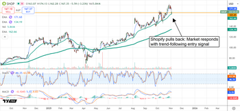 Shopify Pullback Sets Stage for 20% Rally to $200 Target: https://www.marketbeat.com/logos/articles/med_20251104100256_chart-shop-1142025.png