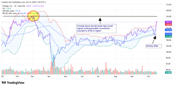 Prologis Stock Surges: Why the Rally May Continue: https://www.marketbeat.com/logos/articles/med_20251015135504_pld1015.png
