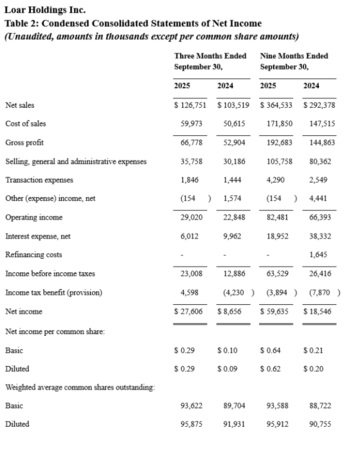 Loar Holdings Inc. Reports Q3 2025 Record Results and Upward Revisions to 2025 Outlook and Full Year 2026 Outlook: https://www.irw-press.at/prcom/images/messages/2025/81794/Loar_121125_ENPRcom.003.png