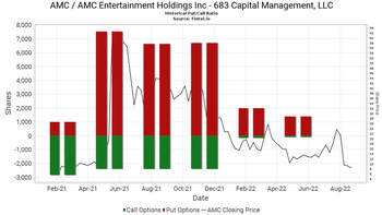These 5 Funds Have The Largest Short Positions In AMC Entertainment: https://www.valuewalk.com/wp-content/uploads/2022/09/AMC-3.png