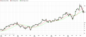 Oracle: Druck nach Zahlen doch Cloud-Zugkraft bleibt hoch: https://blog.onemarkets.de/wp-content/uploads/2025/12/Screenshot-Chart-Oracle.png