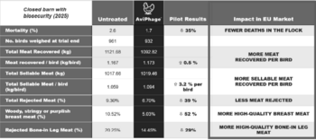 Cytophage Reports Successful Results and Data from Second EU Pilot Study for AviPhage: https://www.irw-press.at/prcom/images/messages/2025/81124/Cytophage_230925_ENPRcom.001.png