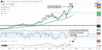Jabils AI-Driven Boom Has Begun: News Highs are Coming: https://www.marketbeat.com/logos/articles/med_20250925082348_chart-jbl-9252025.png
