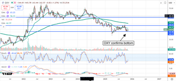 Occidental Petroleum is a Buy in Q4 2025: https://www.marketbeat.com/logos/articles/med_20251111092851_chart-oxy-11112025.png