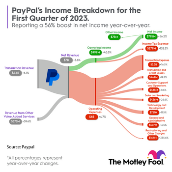 PayPal Is Buying Back Its Stock. Should You?: https://g.foolcdn.com/editorial/images/732212/pypl_sankey_q12023.png