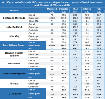 IsoEnergy übernimmt Toro Energy, und stärkt damit sein erstklassiges Uranportfolio in einem aufstrebenden Markt: https://www.irw-press.at/prcom/images/messages/2025/81351/ISO_131025_DEPRcom.001.png