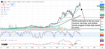 NVIDIA Nears Buy Zone as Rumors Swirl About China Chip Deal: https://www.marketbeat.com/logos/articles/med_20251124084021_chart-nvda-11242025.png