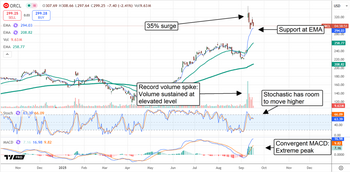 Oracle to Hit $1 Trillion Valuation in 2025: Here’s Why: https://www.marketbeat.com/logos/articles/med_20250917102340_chart-orcl-9172025-002.png