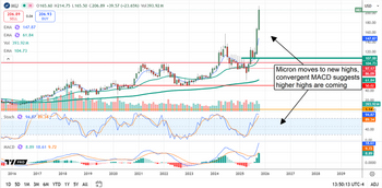 Why Micron Stock Could Soar 35% on AI Memory Demand: https://www.marketbeat.com/logos/articles/med_20251020125119_chart-mu-10202025.png
